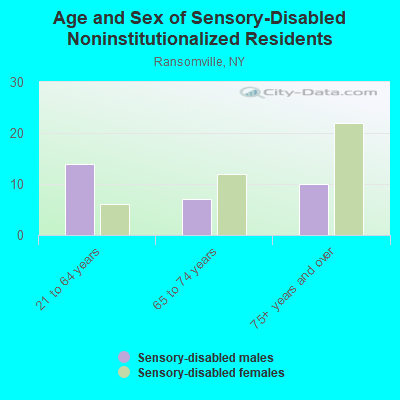 Age and Sex of Sensory-Disabled Noninstitutionalized Residents