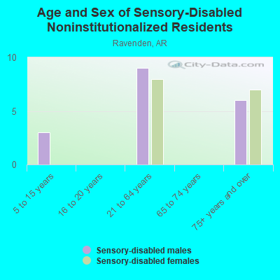 Age and Sex of Sensory-Disabled Noninstitutionalized Residents