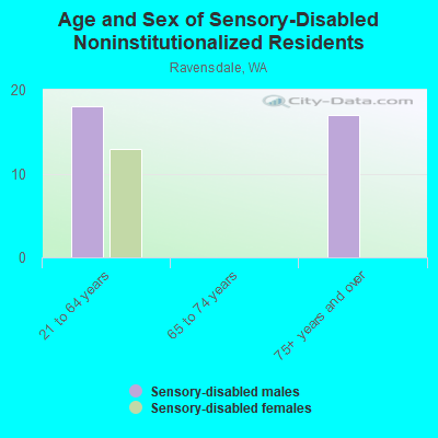 Age and Sex of Sensory-Disabled Noninstitutionalized Residents