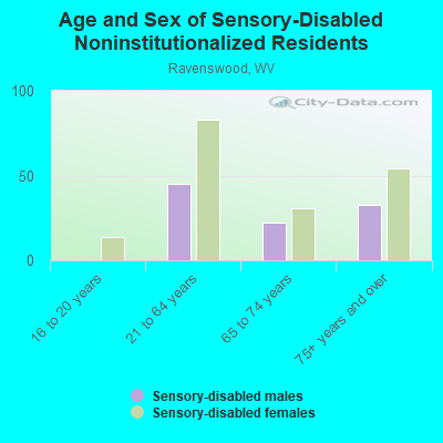 Age and Sex of Sensory-Disabled Noninstitutionalized Residents