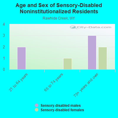 Age and Sex of Sensory-Disabled Noninstitutionalized Residents