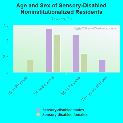 Age and Sex of Sensory-Disabled Noninstitutionalized Residents