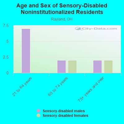 Age and Sex of Sensory-Disabled Noninstitutionalized Residents