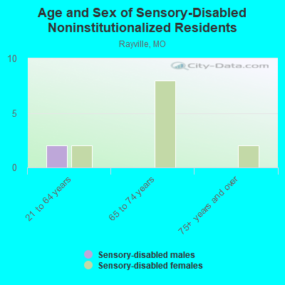 Age and Sex of Sensory-Disabled Noninstitutionalized Residents