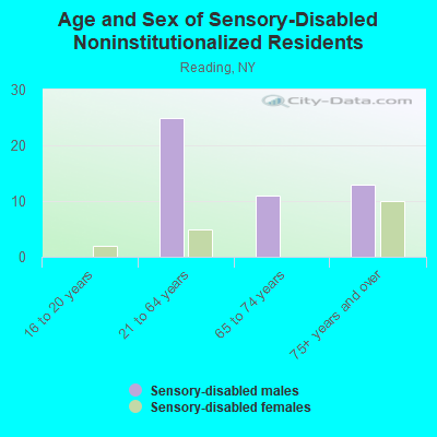 Age and Sex of Sensory-Disabled Noninstitutionalized Residents