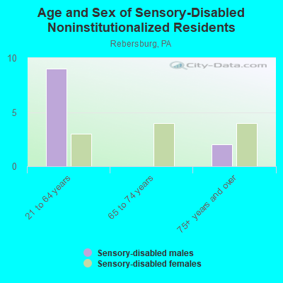 Age and Sex of Sensory-Disabled Noninstitutionalized Residents