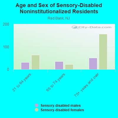 Age and Sex of Sensory-Disabled Noninstitutionalized Residents