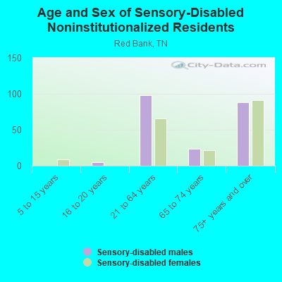 Age and Sex of Sensory-Disabled Noninstitutionalized Residents