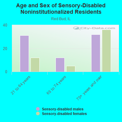 Age and Sex of Sensory-Disabled Noninstitutionalized Residents