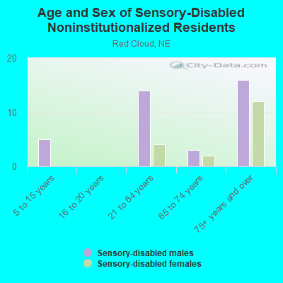 Age and Sex of Sensory-Disabled Noninstitutionalized Residents