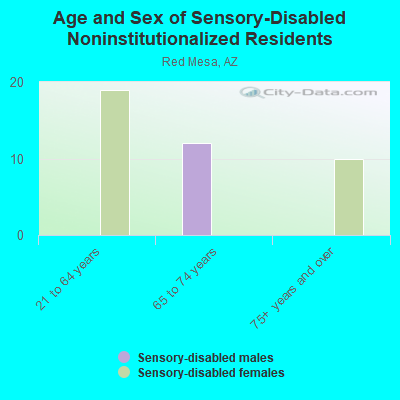 Age and Sex of Sensory-Disabled Noninstitutionalized Residents