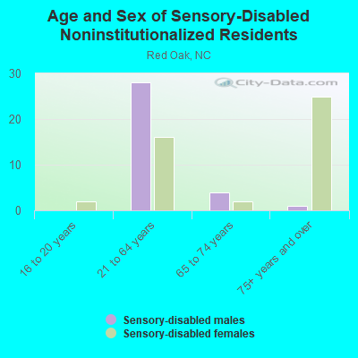 Age and Sex of Sensory-Disabled Noninstitutionalized Residents