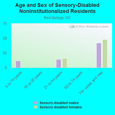 Age and Sex of Sensory-Disabled Noninstitutionalized Residents