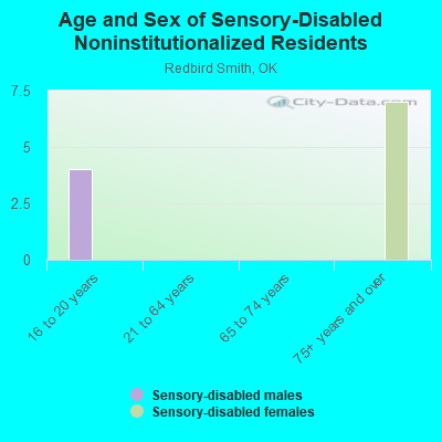 Age and Sex of Sensory-Disabled Noninstitutionalized Residents