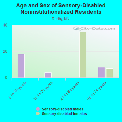 Age and Sex of Sensory-Disabled Noninstitutionalized Residents