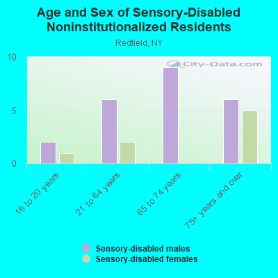 Age and Sex of Sensory-Disabled Noninstitutionalized Residents