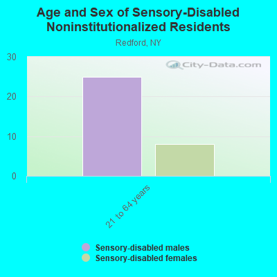 Age and Sex of Sensory-Disabled Noninstitutionalized Residents