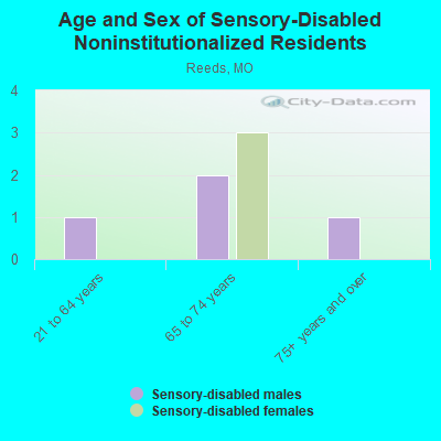 Age and Sex of Sensory-Disabled Noninstitutionalized Residents