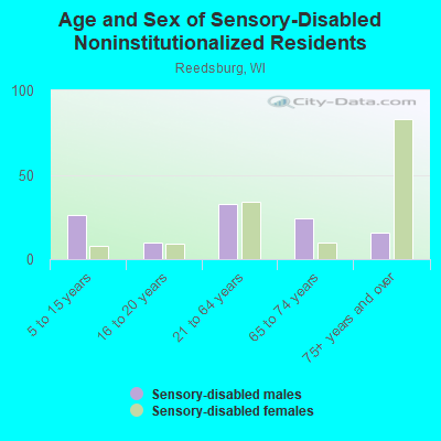 Age and Sex of Sensory-Disabled Noninstitutionalized Residents