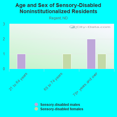 Age and Sex of Sensory-Disabled Noninstitutionalized Residents