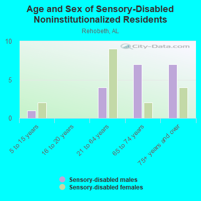 Age and Sex of Sensory-Disabled Noninstitutionalized Residents