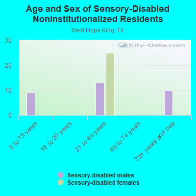 Age and Sex of Sensory-Disabled Noninstitutionalized Residents