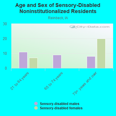 Age and Sex of Sensory-Disabled Noninstitutionalized Residents