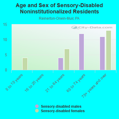 Age and Sex of Sensory-Disabled Noninstitutionalized Residents