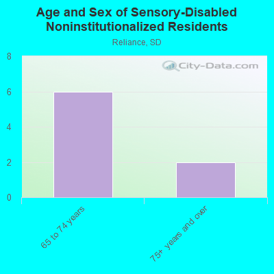 Age and Sex of Sensory-Disabled Noninstitutionalized Residents