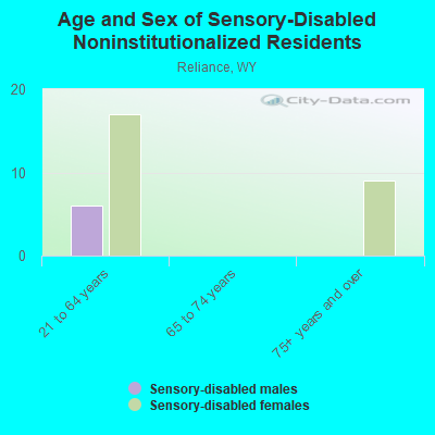 Age and Sex of Sensory-Disabled Noninstitutionalized Residents