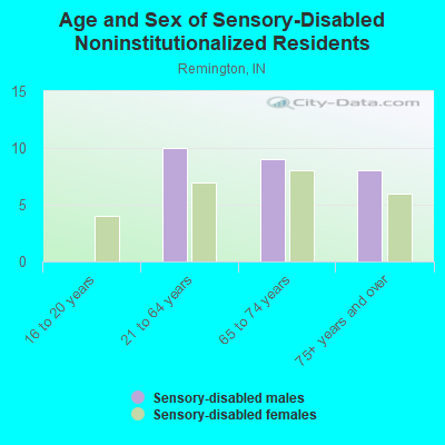 Age and Sex of Sensory-Disabled Noninstitutionalized Residents