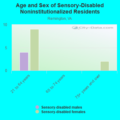 Age and Sex of Sensory-Disabled Noninstitutionalized Residents