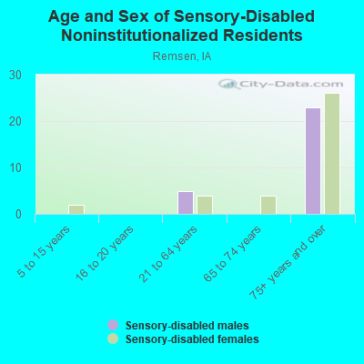 Age and Sex of Sensory-Disabled Noninstitutionalized Residents