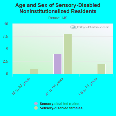 Age and Sex of Sensory-Disabled Noninstitutionalized Residents