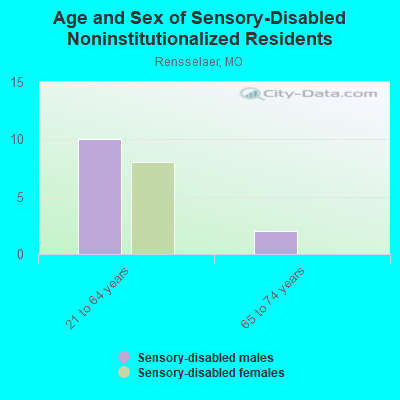 Age and Sex of Sensory-Disabled Noninstitutionalized Residents