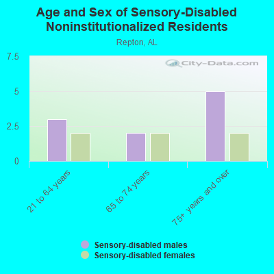 Age and Sex of Sensory-Disabled Noninstitutionalized Residents