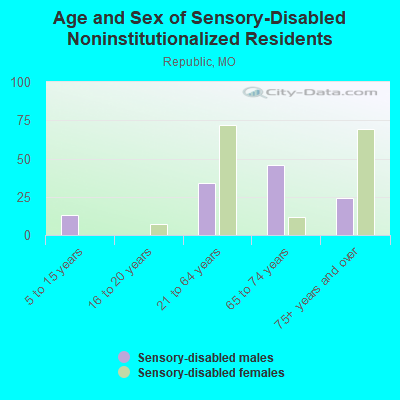 Age and Sex of Sensory-Disabled Noninstitutionalized Residents