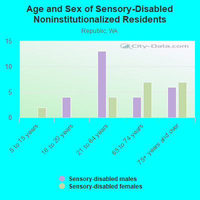 Age and Sex of Sensory-Disabled Noninstitutionalized Residents