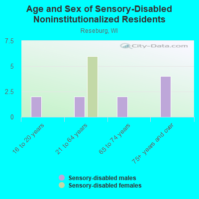 Age and Sex of Sensory-Disabled Noninstitutionalized Residents