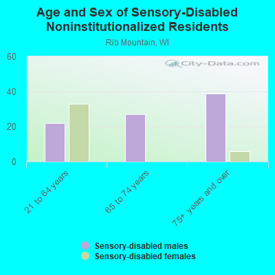 Age and Sex of Sensory-Disabled Noninstitutionalized Residents