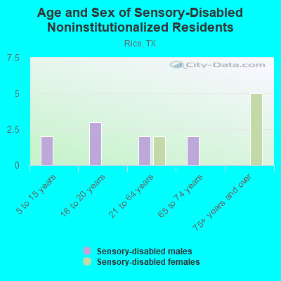 Age and Sex of Sensory-Disabled Noninstitutionalized Residents