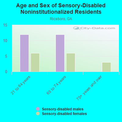 Age and Sex of Sensory-Disabled Noninstitutionalized Residents