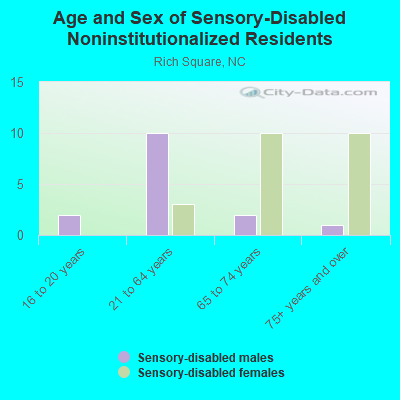 Age and Sex of Sensory-Disabled Noninstitutionalized Residents