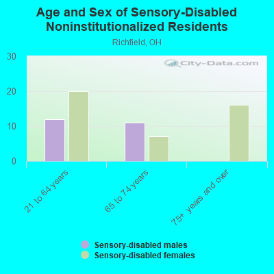 Age and Sex of Sensory-Disabled Noninstitutionalized Residents