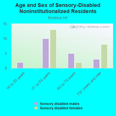 Age and Sex of Sensory-Disabled Noninstitutionalized Residents