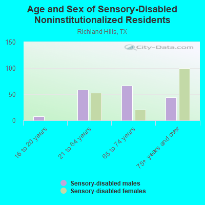 Age and Sex of Sensory-Disabled Noninstitutionalized Residents