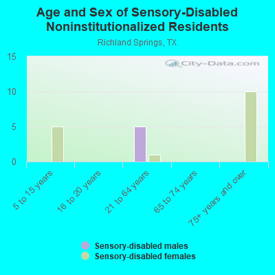 Age and Sex of Sensory-Disabled Noninstitutionalized Residents