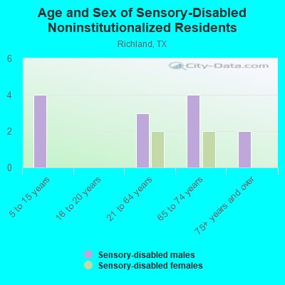 Age and Sex of Sensory-Disabled Noninstitutionalized Residents