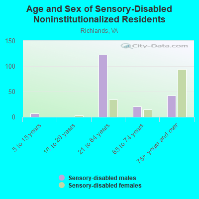 Age and Sex of Sensory-Disabled Noninstitutionalized Residents