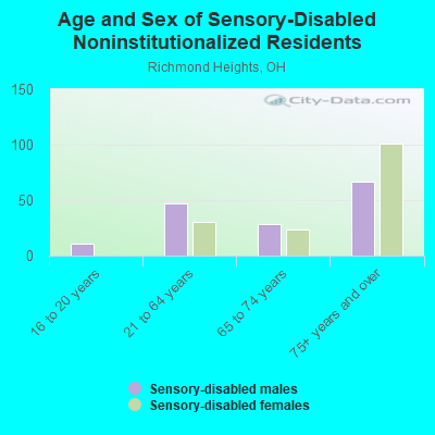 Age and Sex of Sensory-Disabled Noninstitutionalized Residents